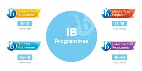 什么是IB課程？優(yōu)勢在哪