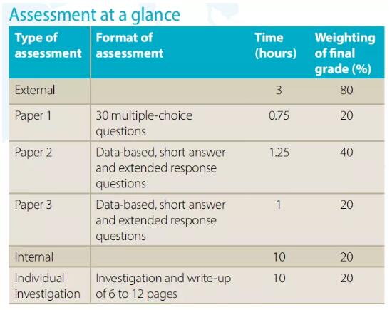 IB生物好拿分嗎，如何評估？